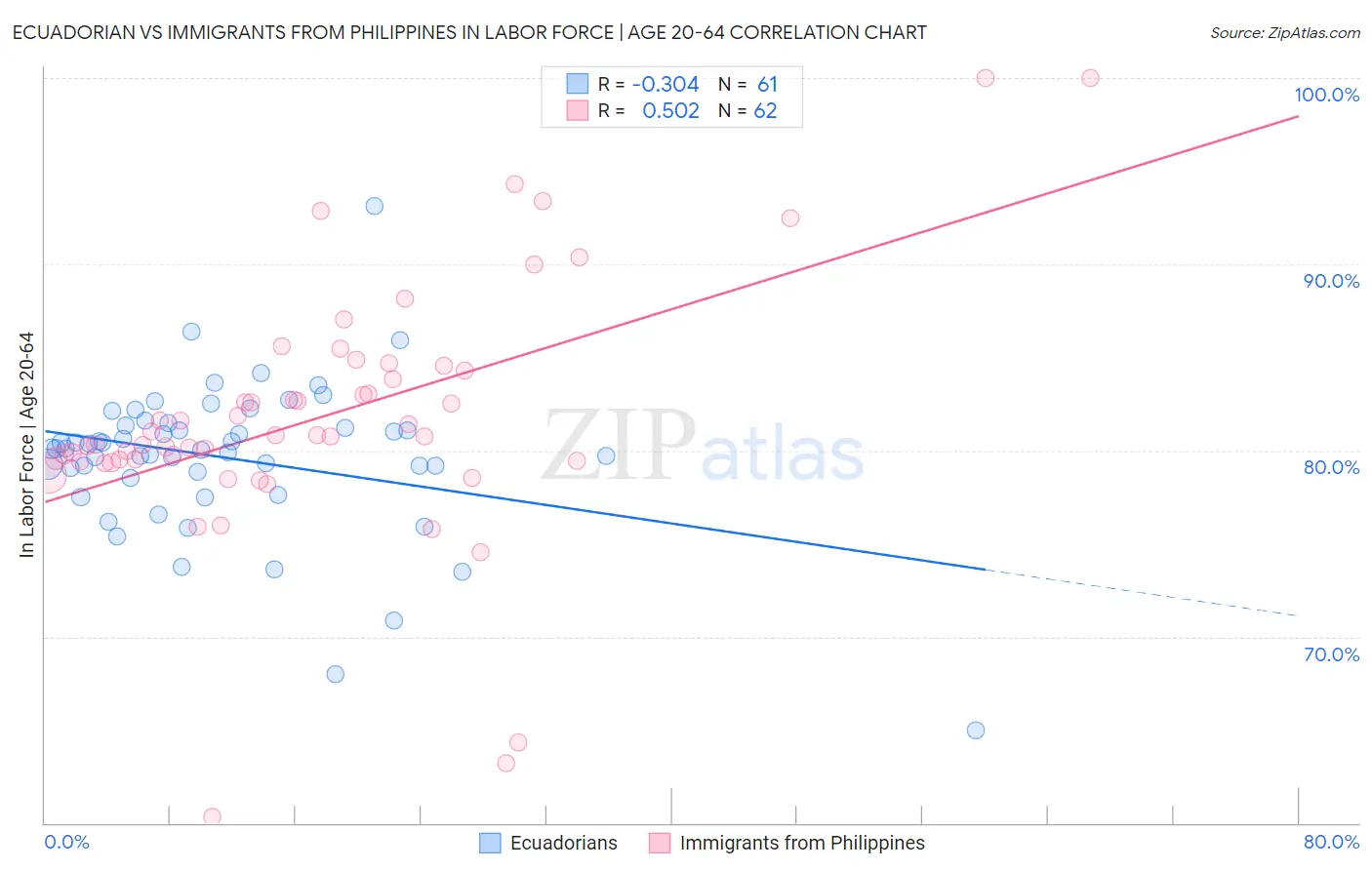 Ecuadorian vs Immigrants from Philippines In Labor Force | Age 20-64