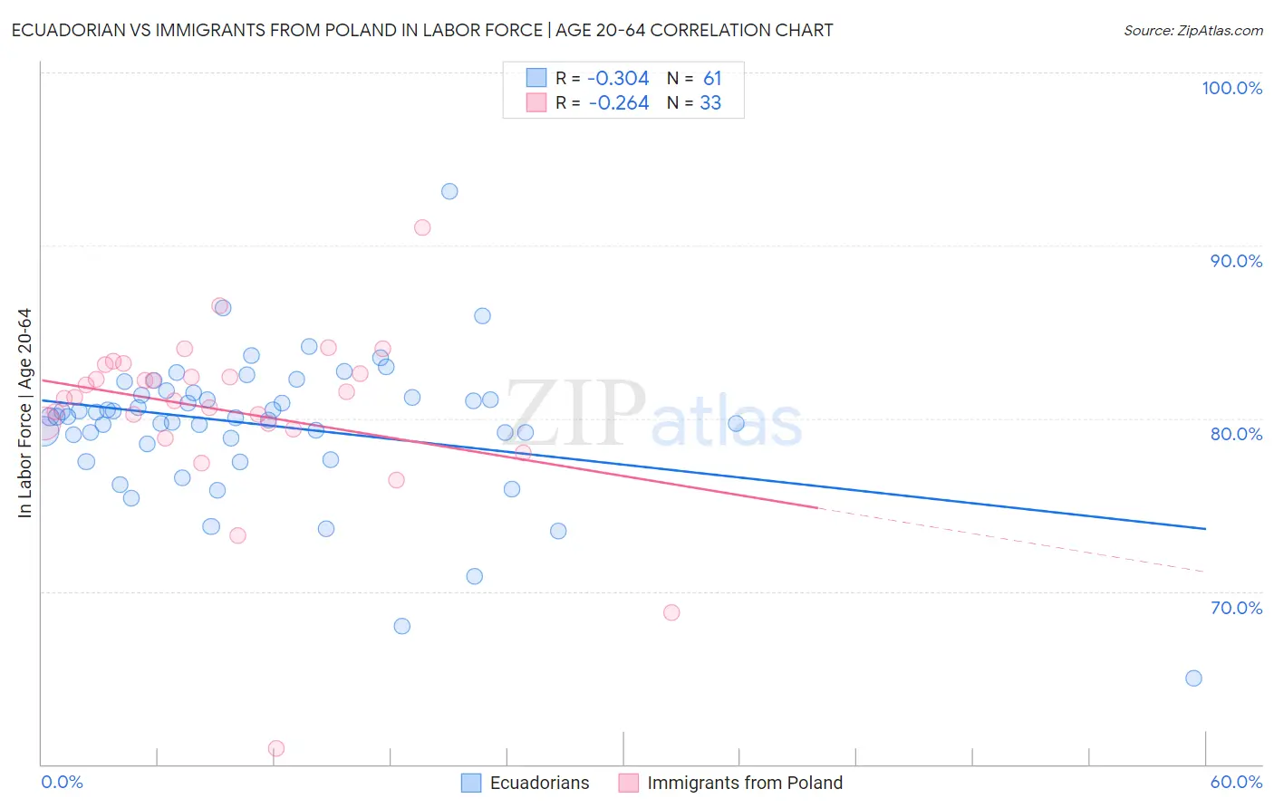 Ecuadorian vs Immigrants from Poland In Labor Force | Age 20-64