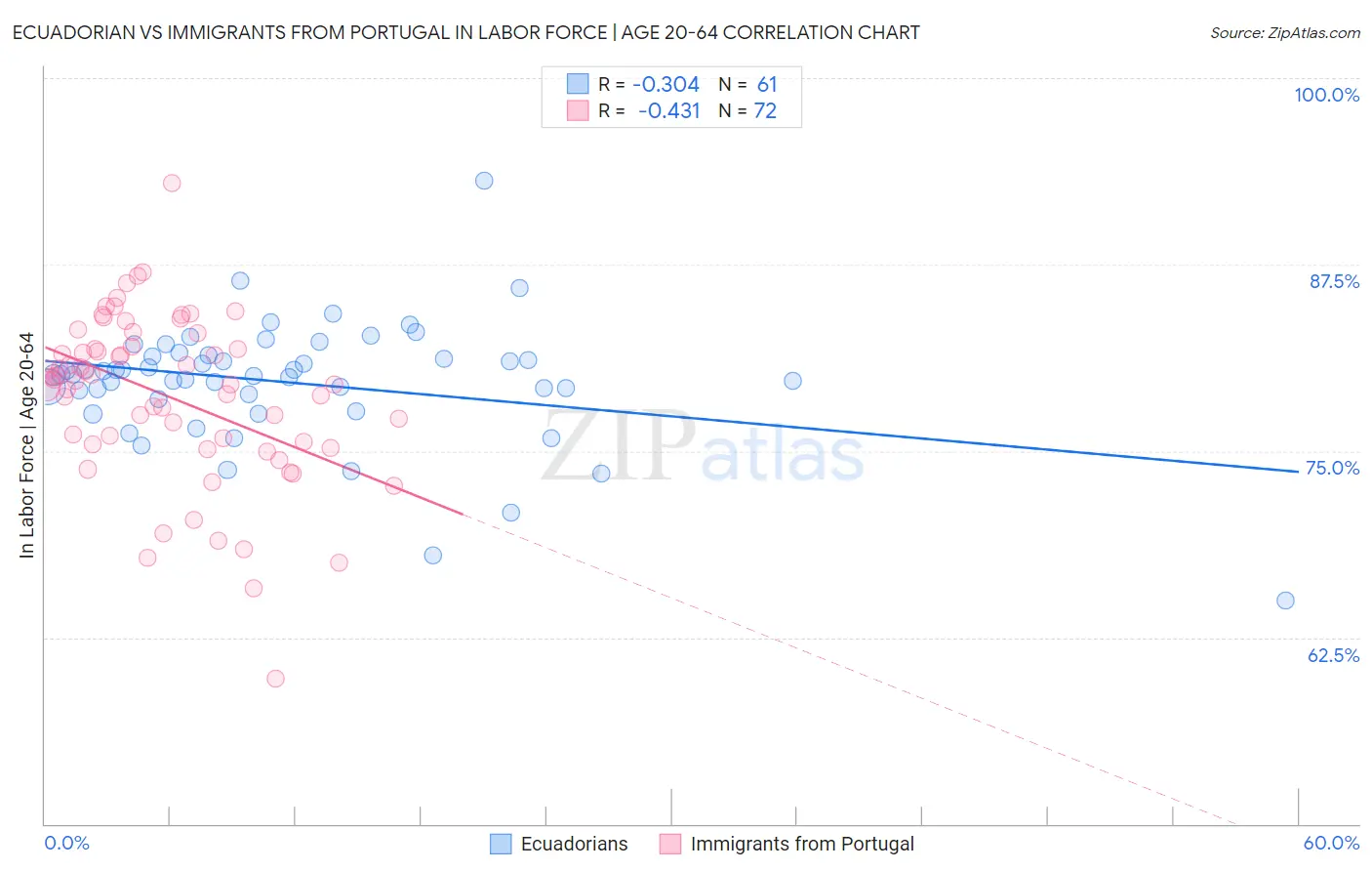 Ecuadorian vs Immigrants from Portugal In Labor Force | Age 20-64