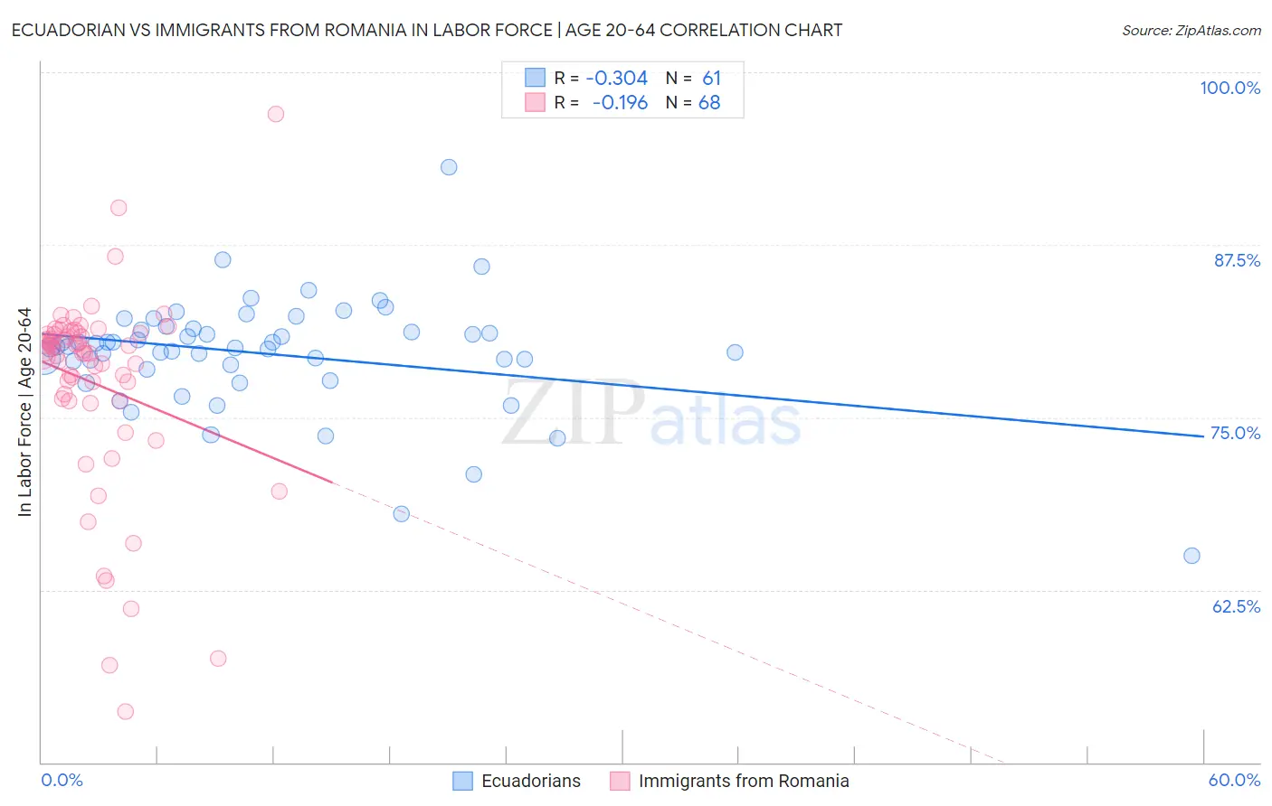 Ecuadorian vs Immigrants from Romania In Labor Force | Age 20-64