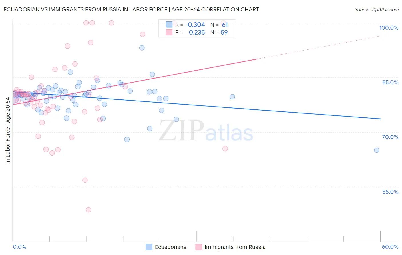 Ecuadorian vs Immigrants from Russia In Labor Force | Age 20-64