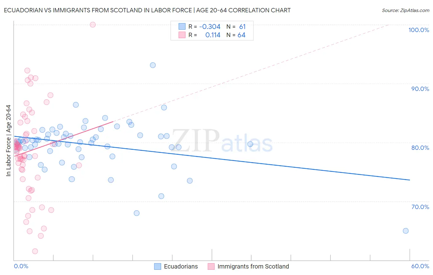 Ecuadorian vs Immigrants from Scotland In Labor Force | Age 20-64