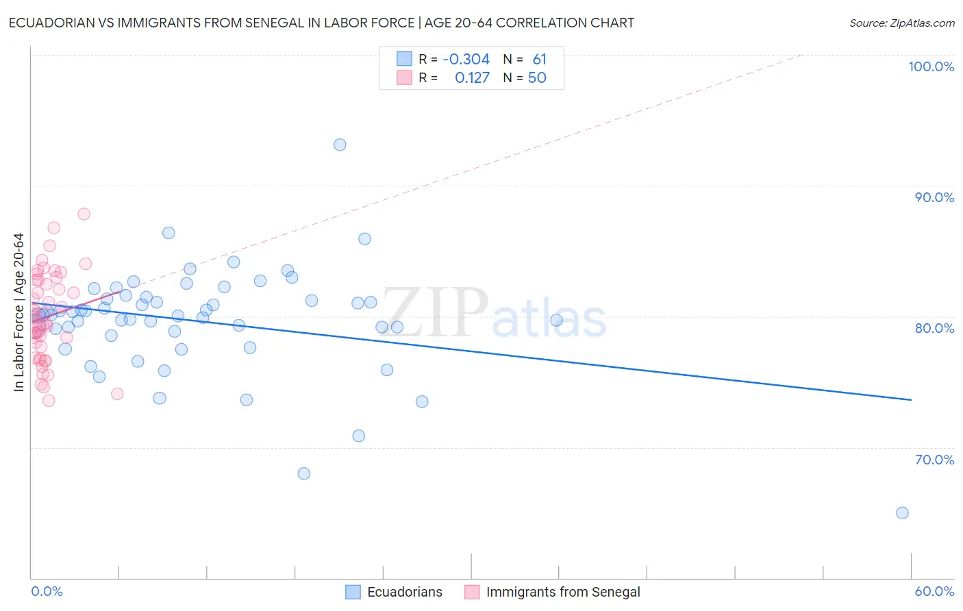 Ecuadorian vs Immigrants from Senegal In Labor Force | Age 20-64