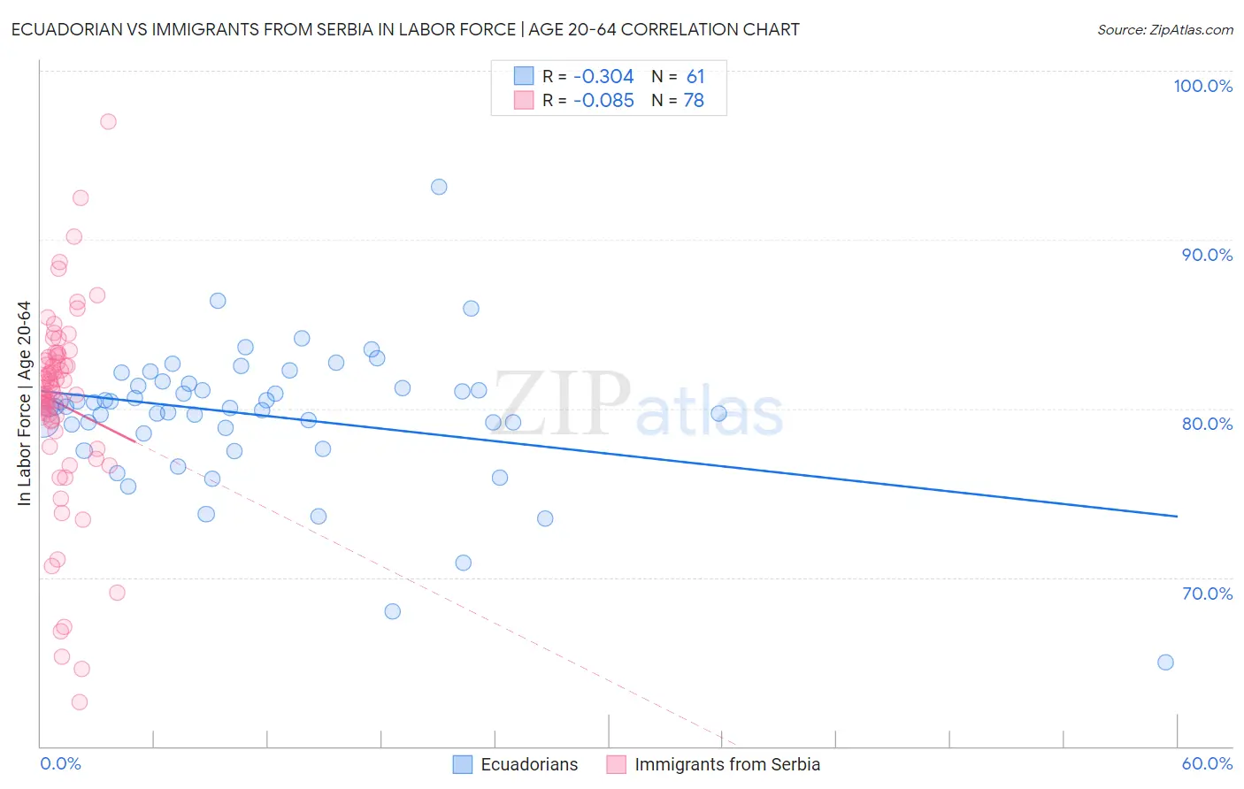 Ecuadorian vs Immigrants from Serbia In Labor Force | Age 20-64