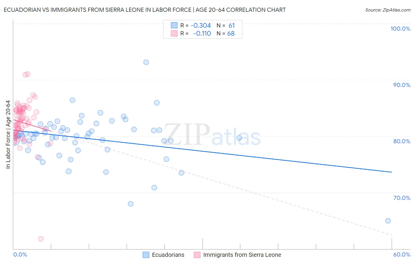 Ecuadorian vs Immigrants from Sierra Leone In Labor Force | Age 20-64