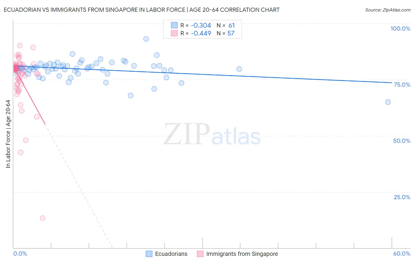 Ecuadorian vs Immigrants from Singapore In Labor Force | Age 20-64