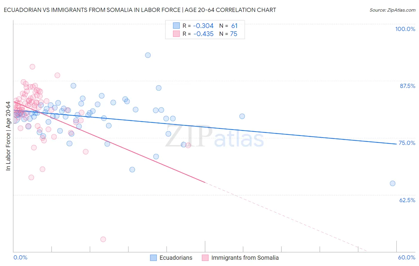 Ecuadorian vs Immigrants from Somalia In Labor Force | Age 20-64