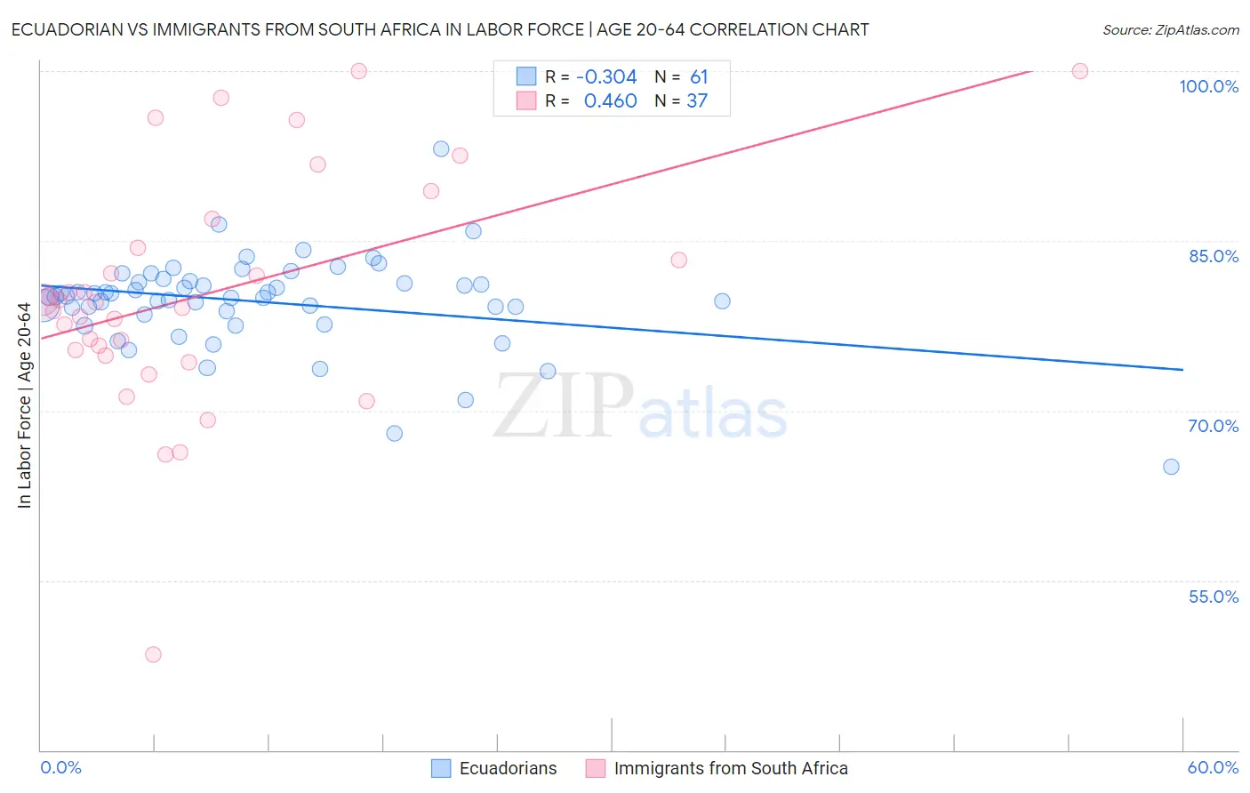 Ecuadorian vs Immigrants from South Africa In Labor Force | Age 20-64