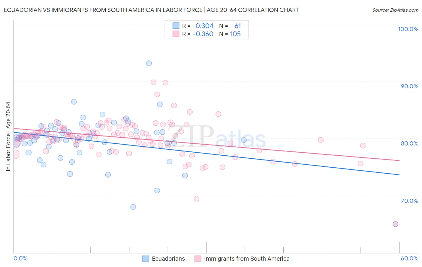 Ecuadorian vs Immigrants from South America In Labor Force | Age 20-64