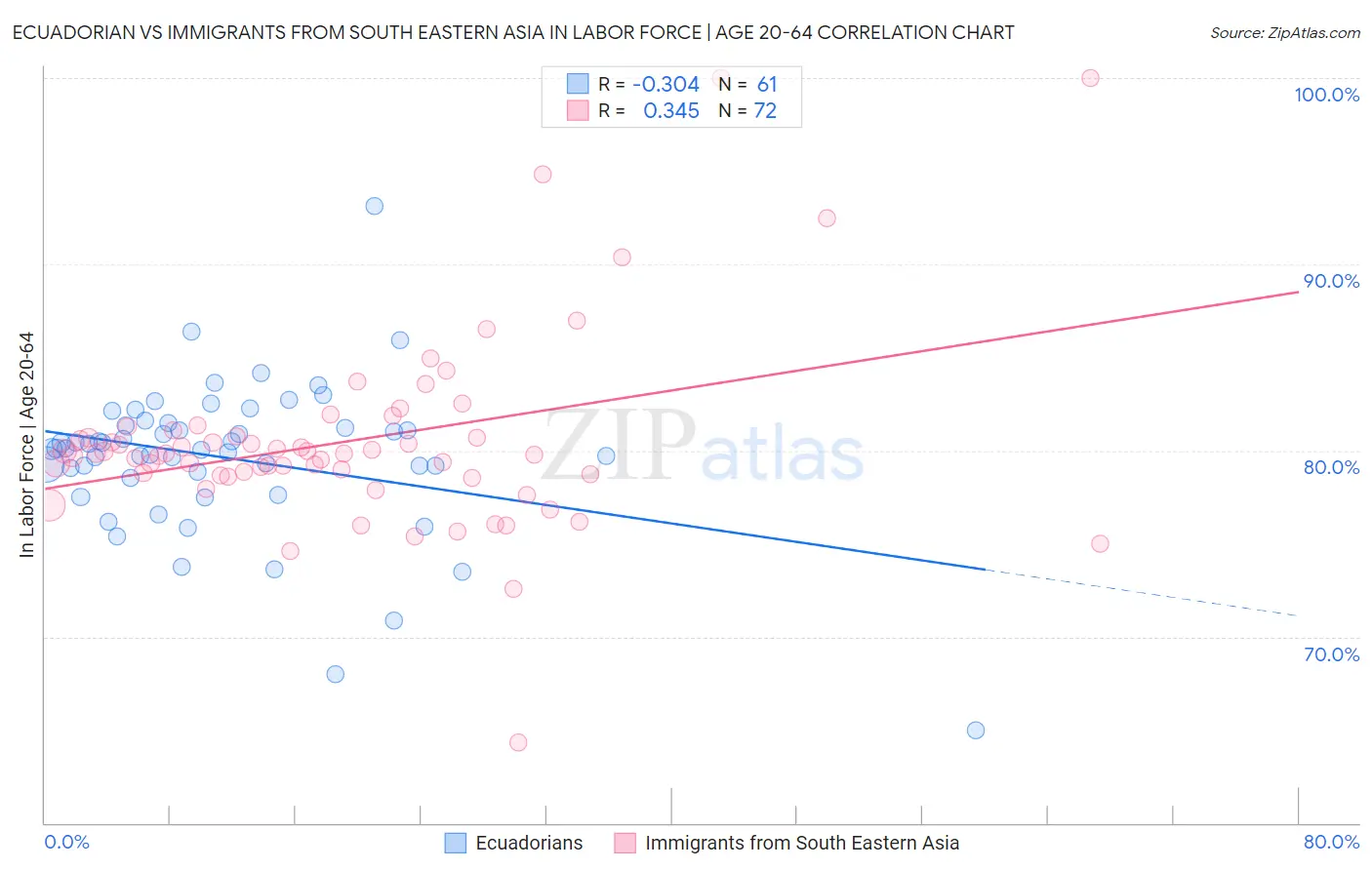 Ecuadorian vs Immigrants from South Eastern Asia In Labor Force | Age 20-64