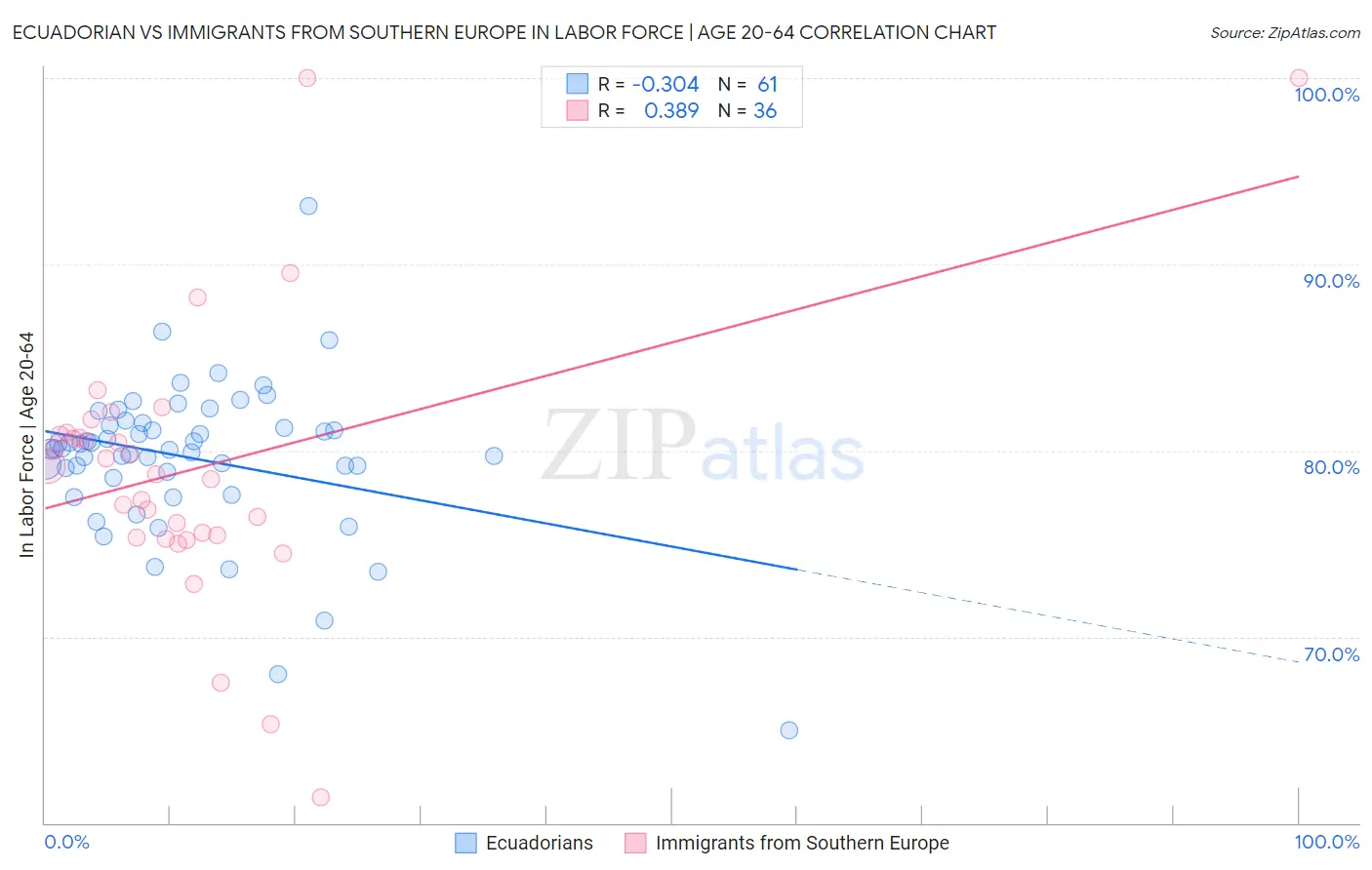 Ecuadorian vs Immigrants from Southern Europe In Labor Force | Age 20-64