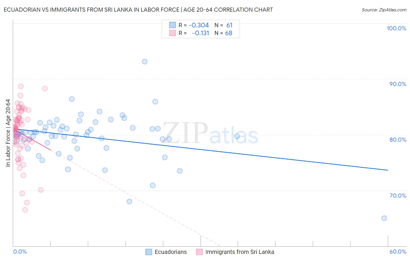 Ecuadorian vs Immigrants from Sri Lanka In Labor Force | Age 20-64