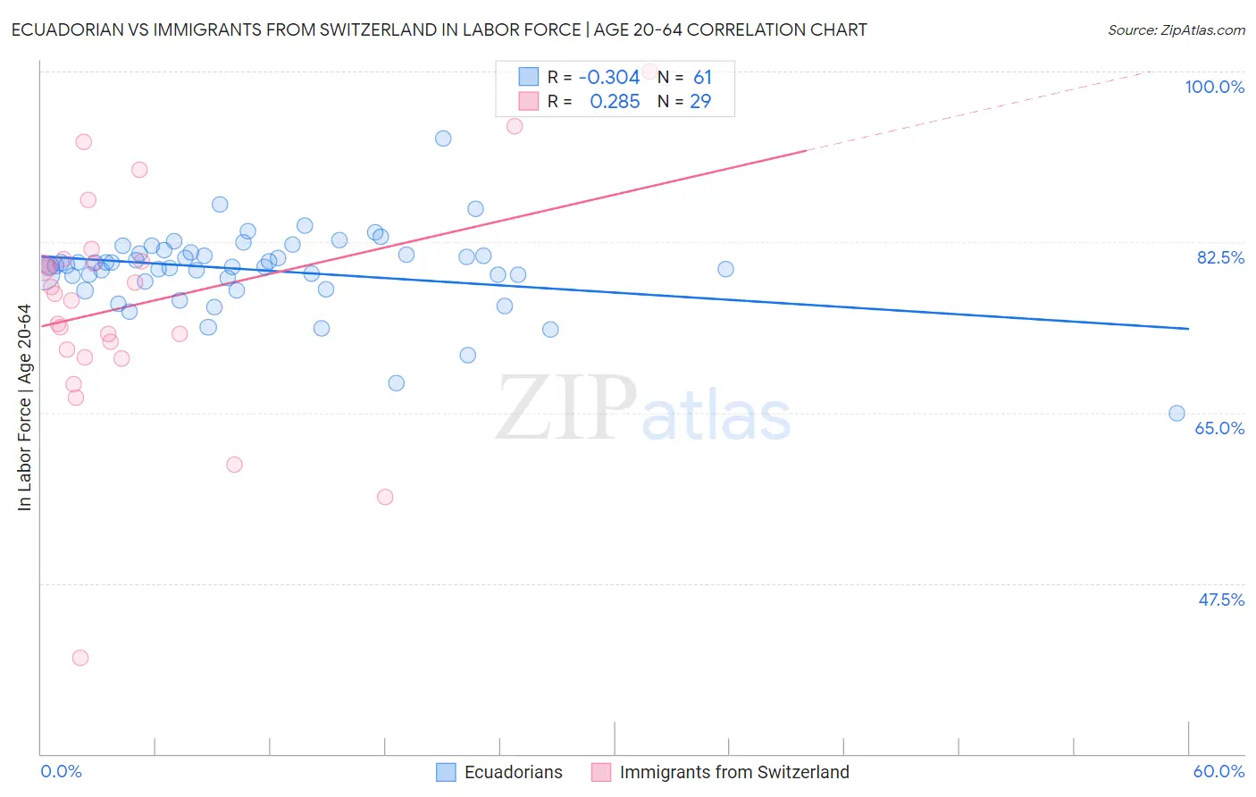 Ecuadorian vs Immigrants from Switzerland In Labor Force | Age 20-64