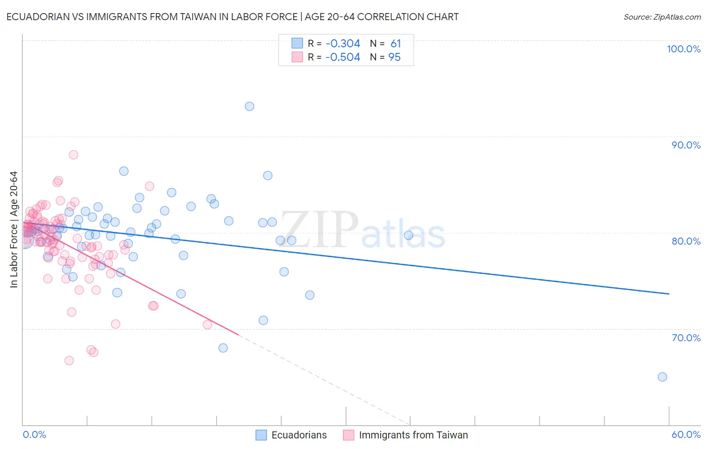 Ecuadorian vs Immigrants from Taiwan In Labor Force | Age 20-64