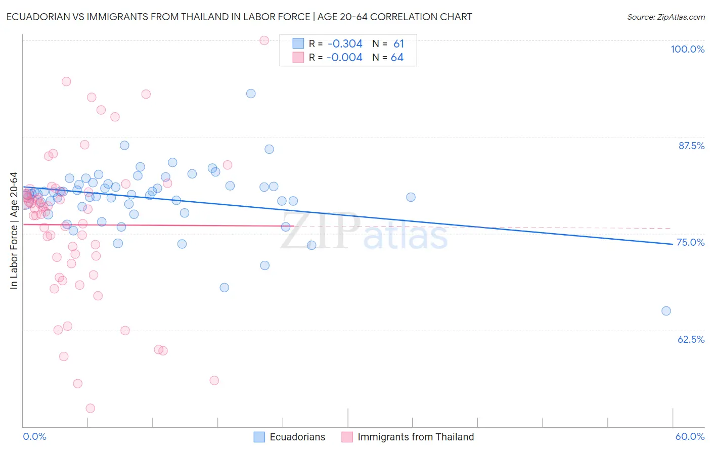 Ecuadorian vs Immigrants from Thailand In Labor Force | Age 20-64