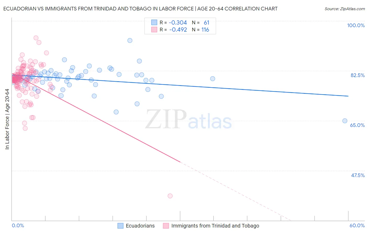 Ecuadorian vs Immigrants from Trinidad and Tobago In Labor Force | Age 20-64