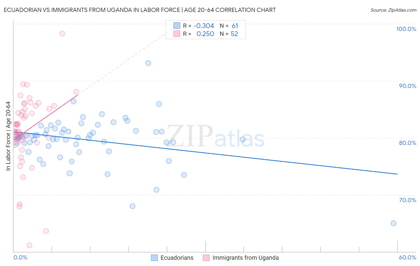 Ecuadorian vs Immigrants from Uganda In Labor Force | Age 20-64