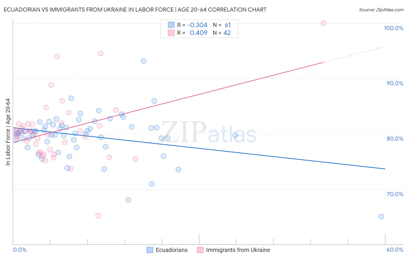 Ecuadorian vs Immigrants from Ukraine In Labor Force | Age 20-64
