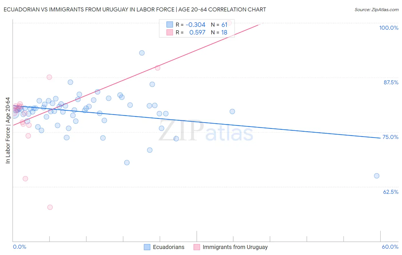 Ecuadorian vs Immigrants from Uruguay In Labor Force | Age 20-64