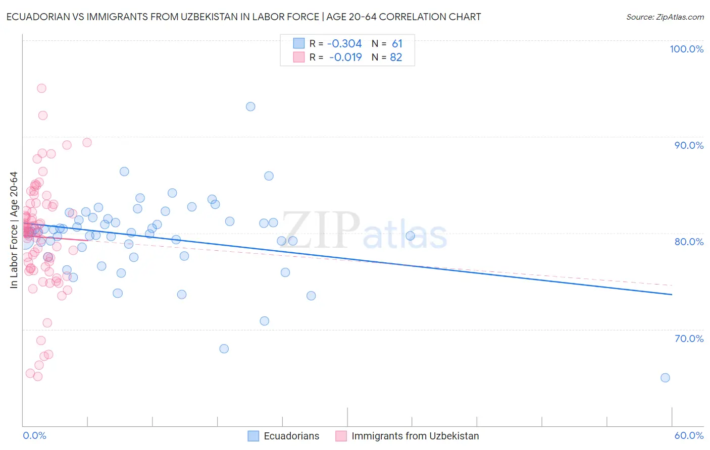 Ecuadorian vs Immigrants from Uzbekistan In Labor Force | Age 20-64