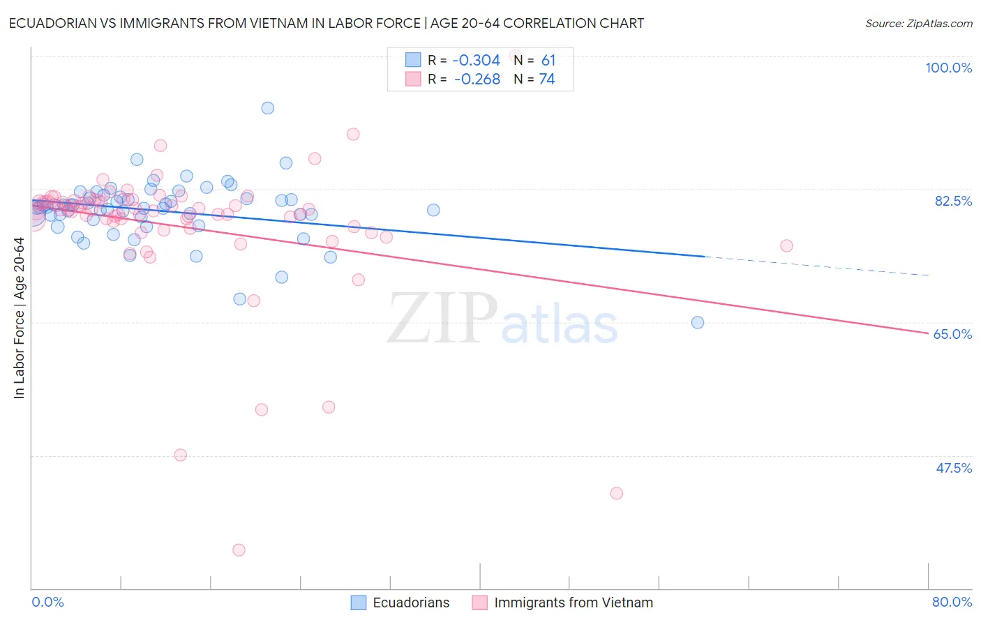 Ecuadorian vs Immigrants from Vietnam In Labor Force | Age 20-64