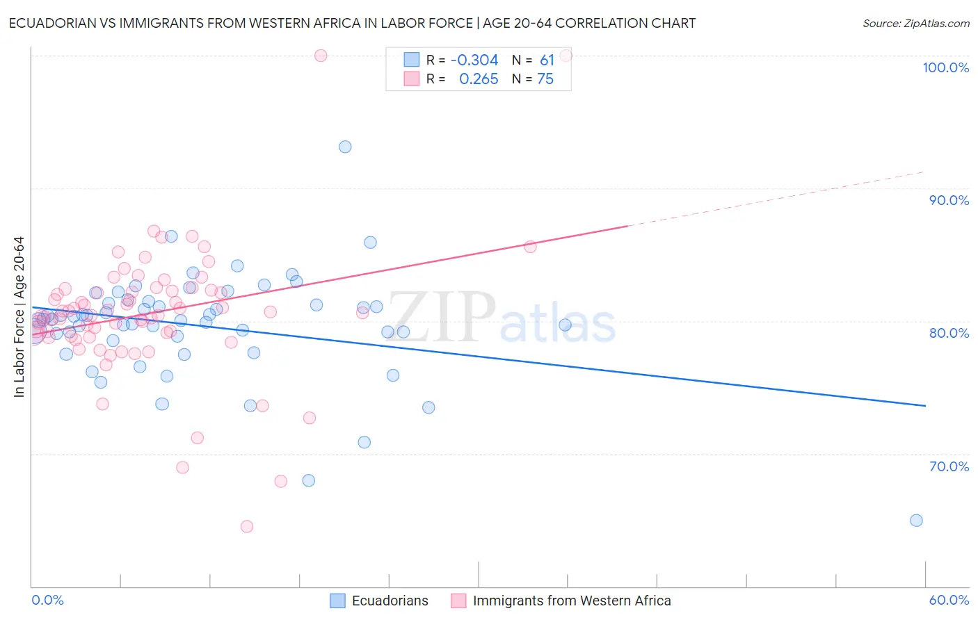 Ecuadorian vs Immigrants from Western Africa In Labor Force | Age 20-64