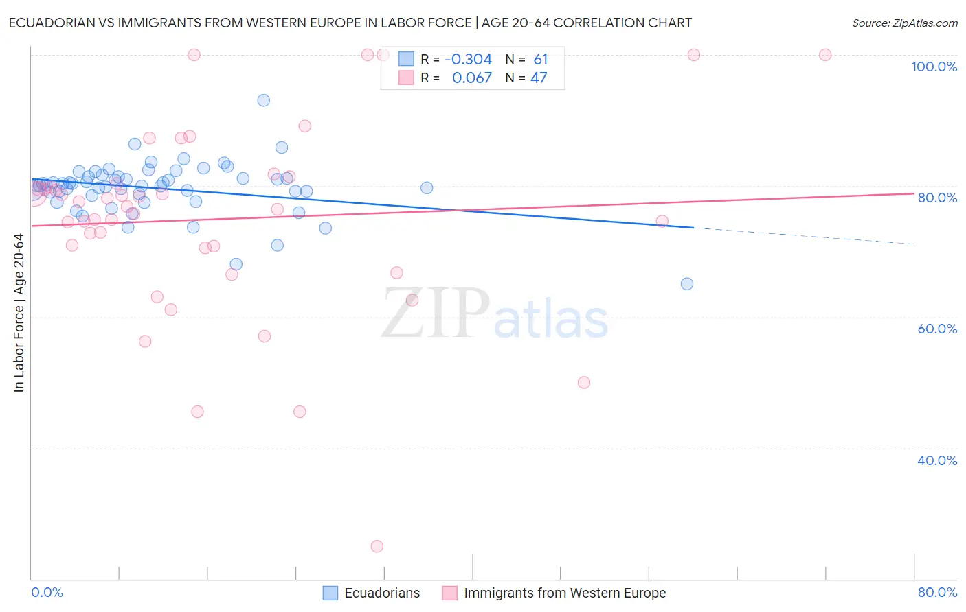 Ecuadorian vs Immigrants from Western Europe In Labor Force | Age 20-64