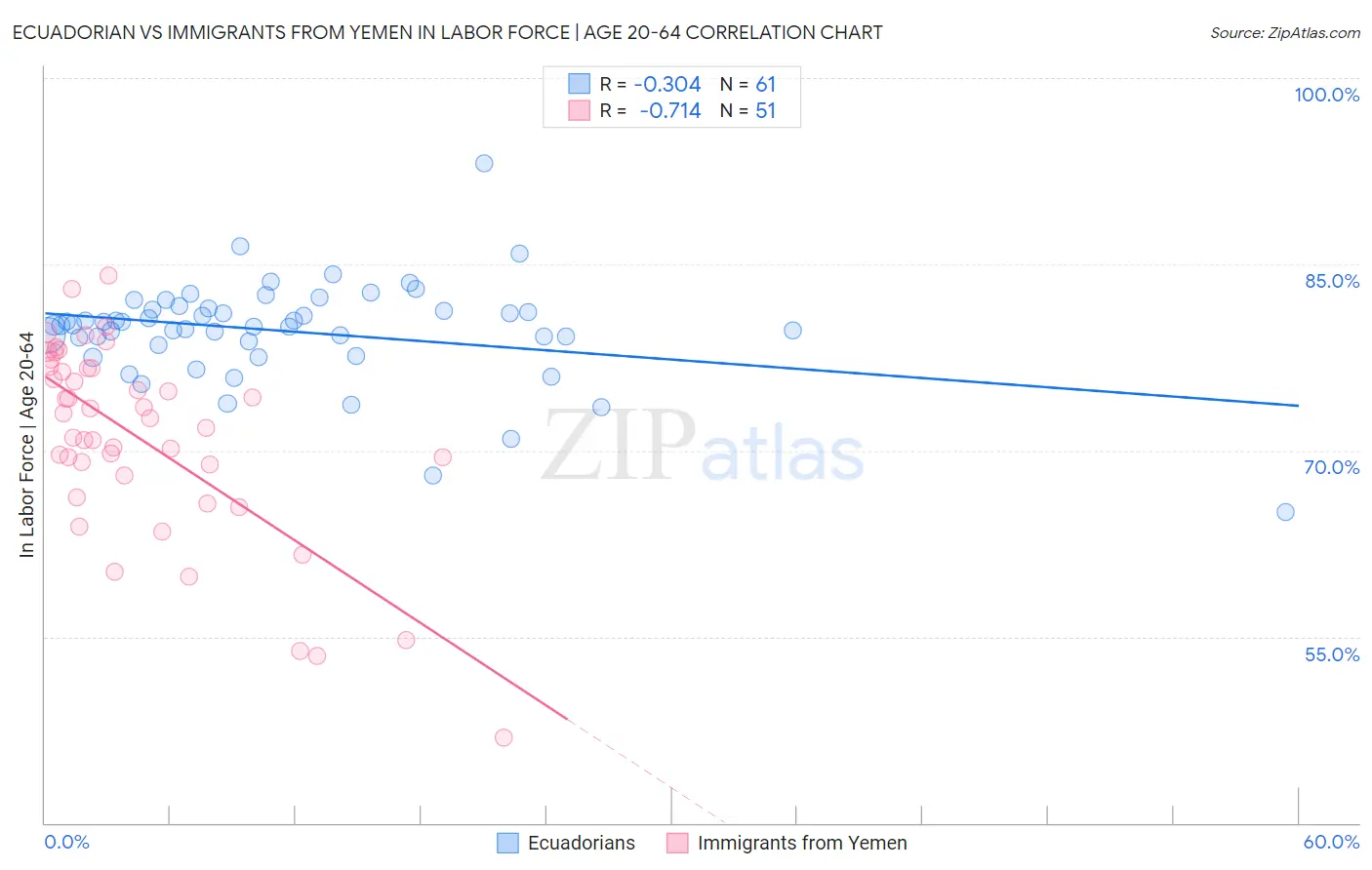 Ecuadorian vs Immigrants from Yemen In Labor Force | Age 20-64