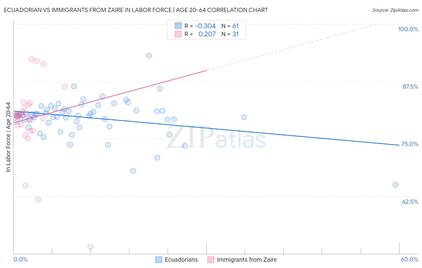 Ecuadorian vs Immigrants from Zaire In Labor Force | Age 20-64