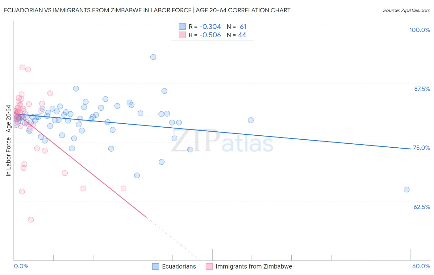 Ecuadorian vs Immigrants from Zimbabwe In Labor Force | Age 20-64