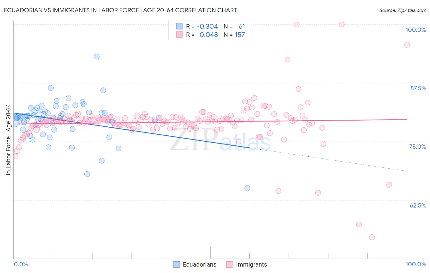 Ecuadorian vs Immigrants In Labor Force | Age 20-64