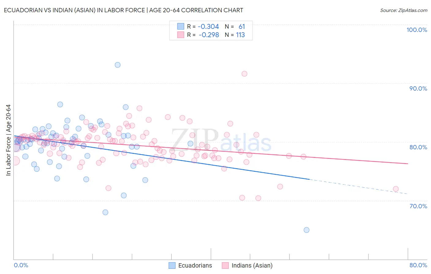 Ecuadorian vs Indian (Asian) In Labor Force | Age 20-64