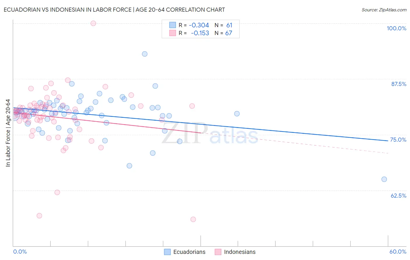 Ecuadorian vs Indonesian In Labor Force | Age 20-64
