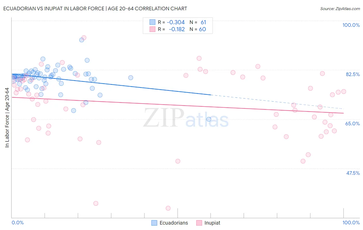 Ecuadorian vs Inupiat In Labor Force | Age 20-64