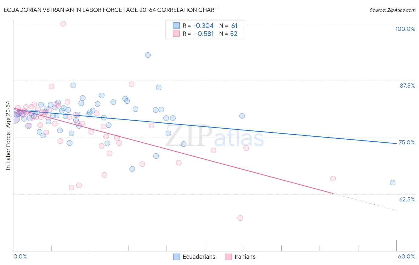 Ecuadorian vs Iranian In Labor Force | Age 20-64