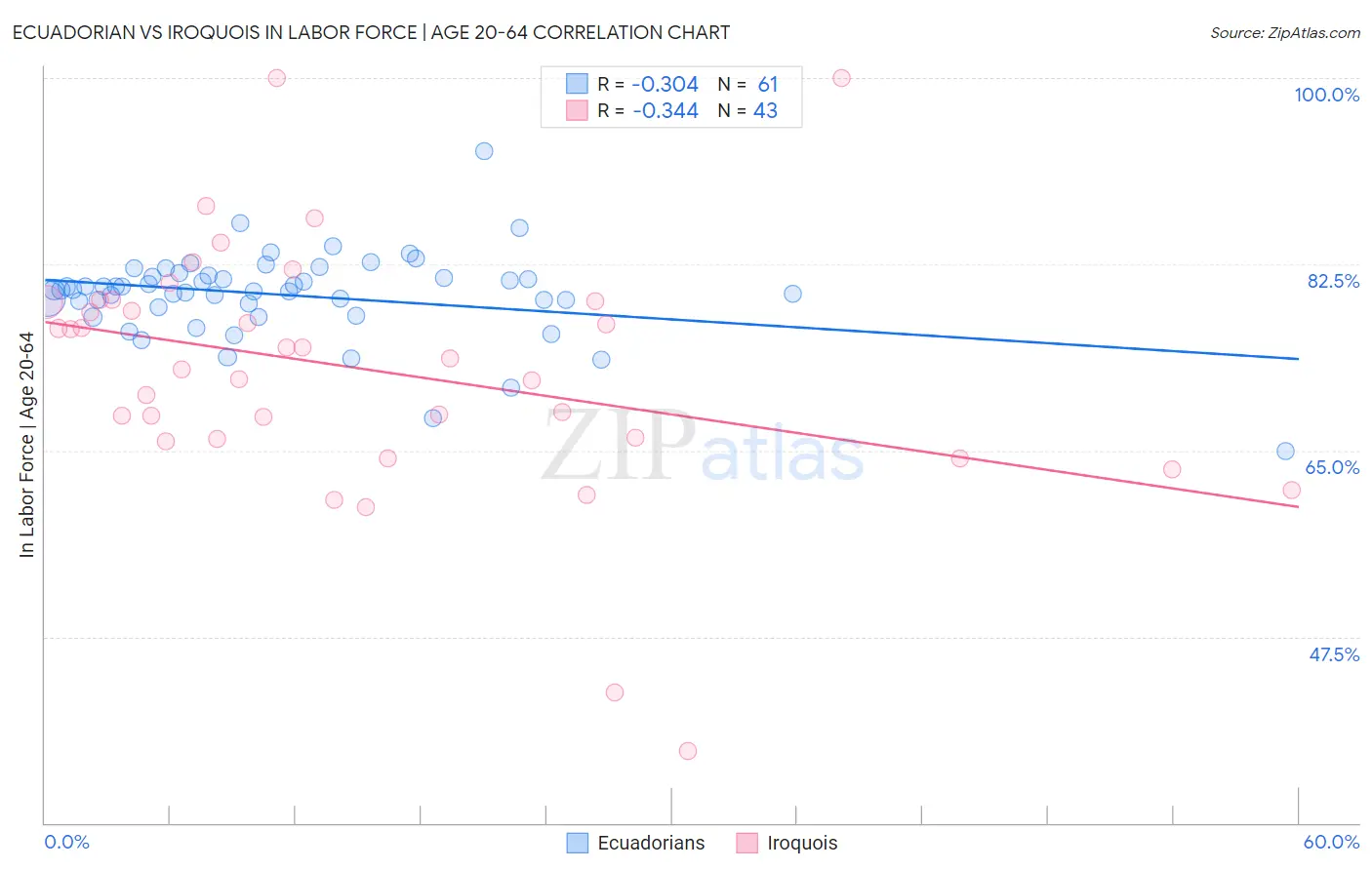 Ecuadorian vs Iroquois In Labor Force | Age 20-64