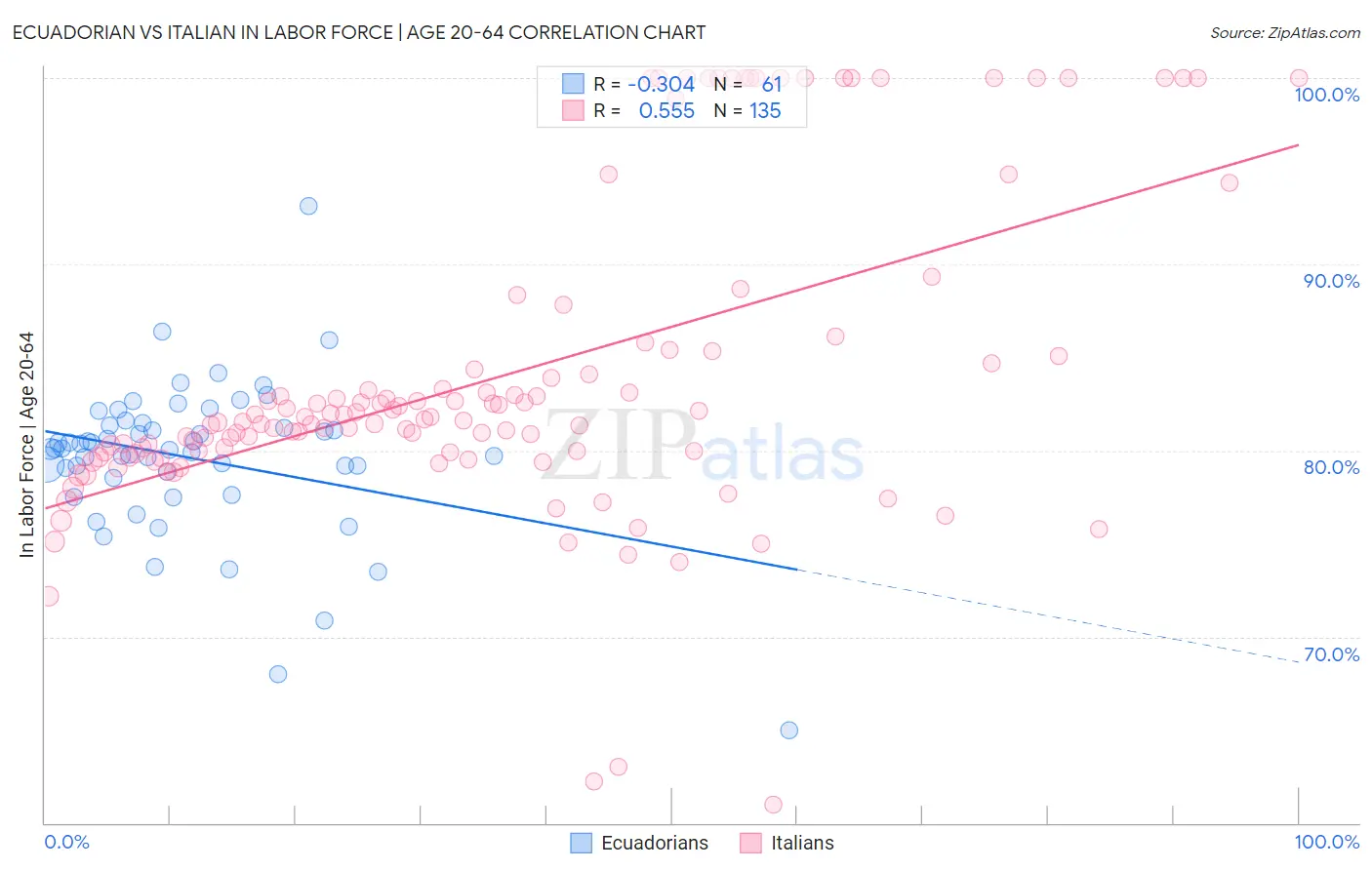 Ecuadorian vs Italian In Labor Force | Age 20-64