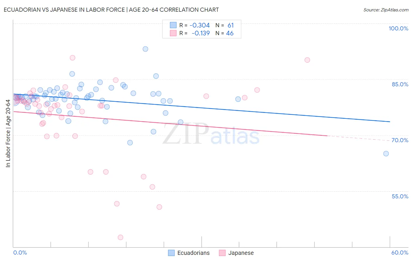 Ecuadorian vs Japanese In Labor Force | Age 20-64