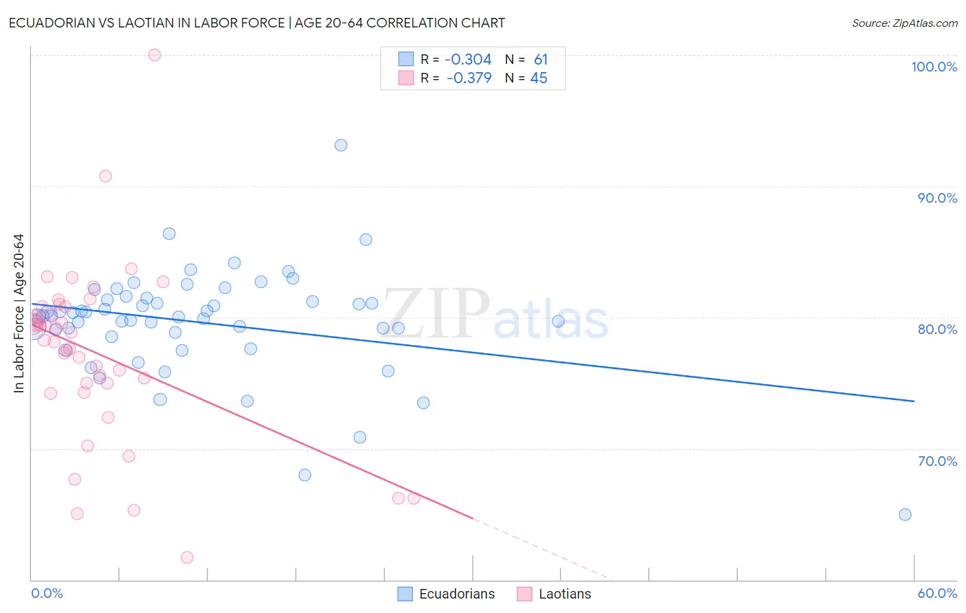Ecuadorian vs Laotian In Labor Force | Age 20-64