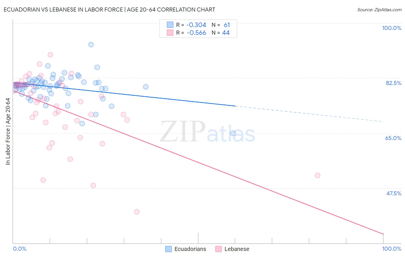 Ecuadorian vs Lebanese In Labor Force | Age 20-64