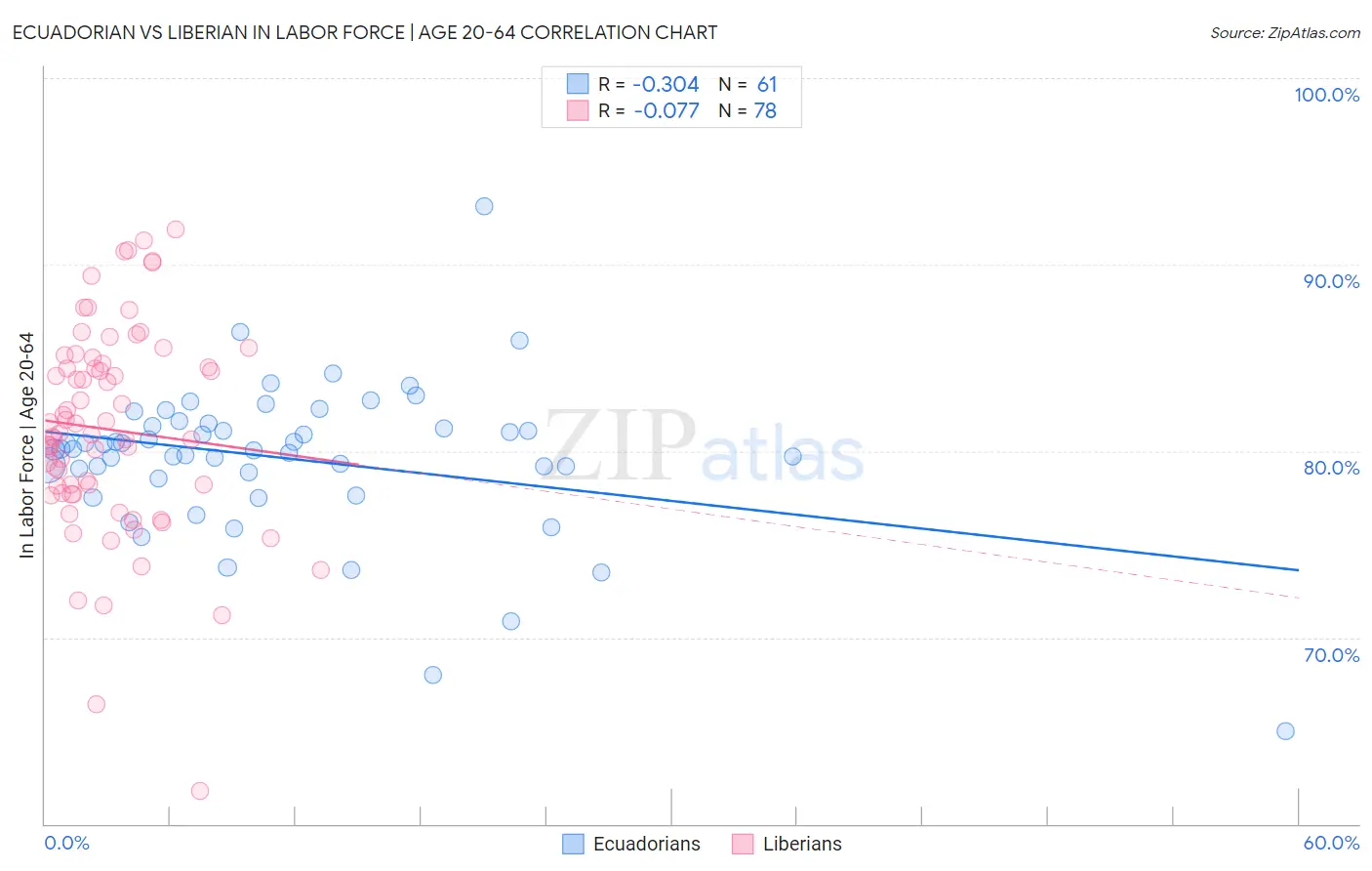 Ecuadorian vs Liberian In Labor Force | Age 20-64