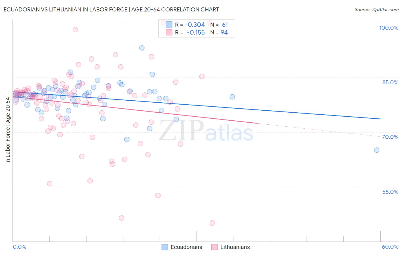 Ecuadorian vs Lithuanian In Labor Force | Age 20-64