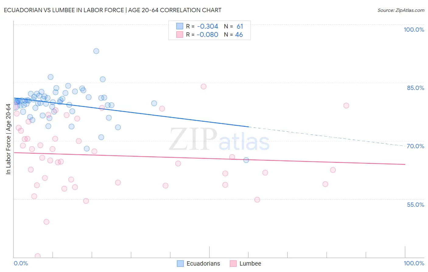 Ecuadorian vs Lumbee In Labor Force | Age 20-64