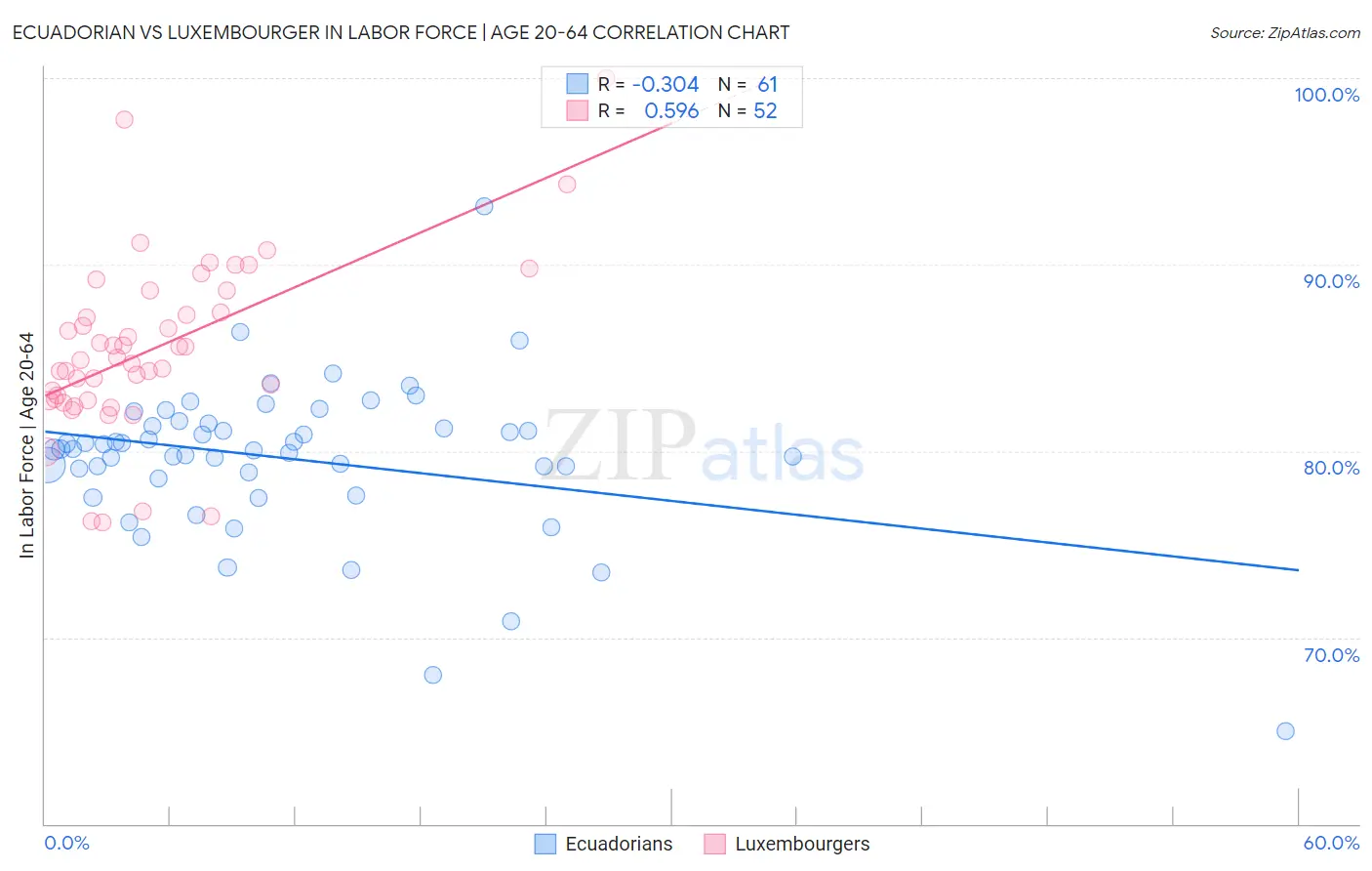 Ecuadorian vs Luxembourger In Labor Force | Age 20-64