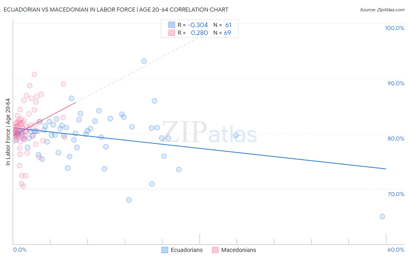 Ecuadorian vs Macedonian In Labor Force | Age 20-64