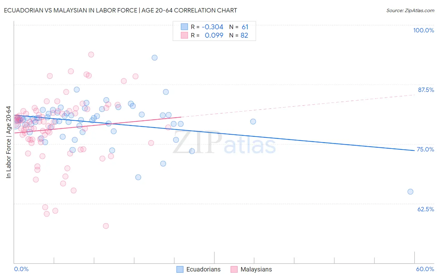 Ecuadorian vs Malaysian In Labor Force | Age 20-64
