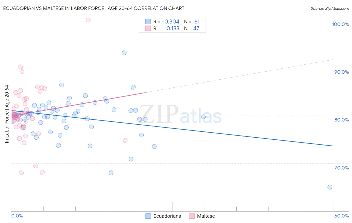 Ecuadorian vs Maltese In Labor Force | Age 20-64