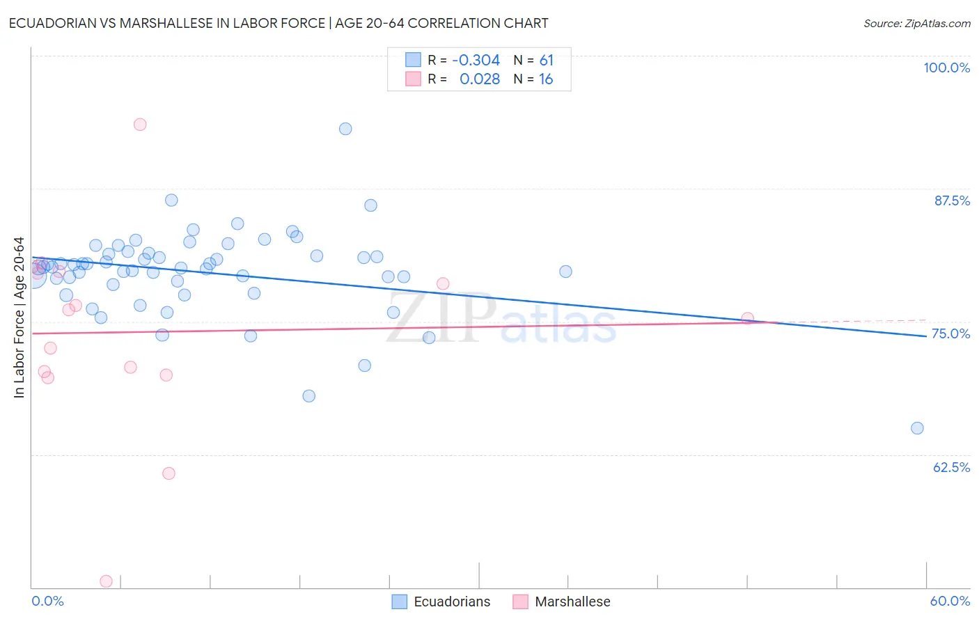 Ecuadorian vs Marshallese In Labor Force | Age 20-64