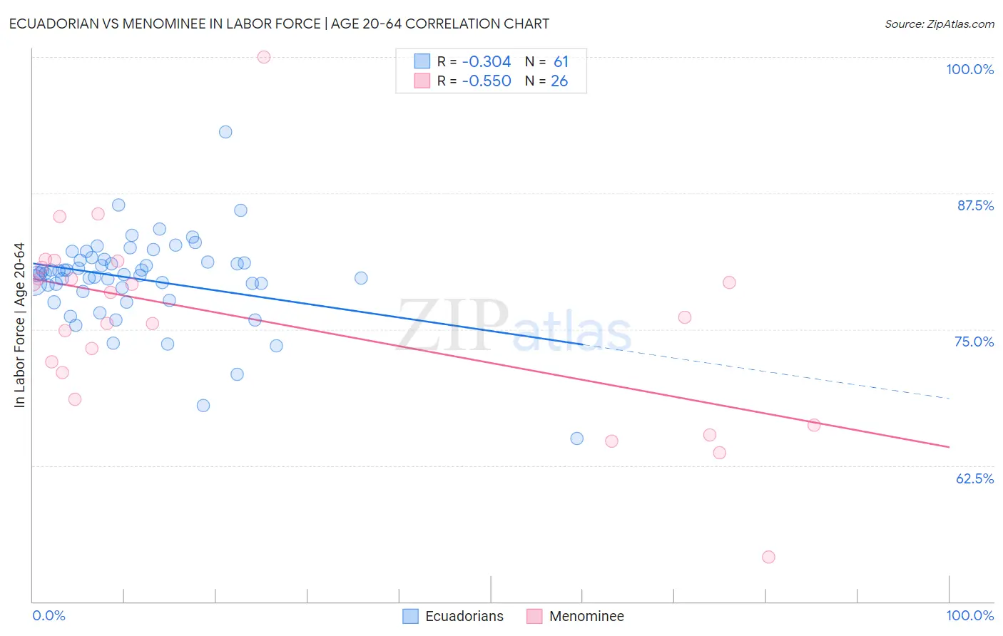 Ecuadorian vs Menominee In Labor Force | Age 20-64