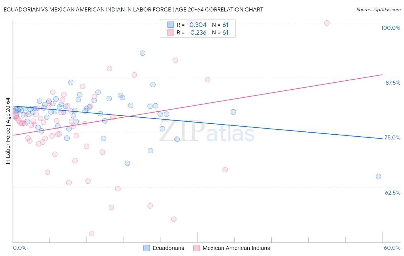 Ecuadorian vs Mexican American Indian In Labor Force | Age 20-64